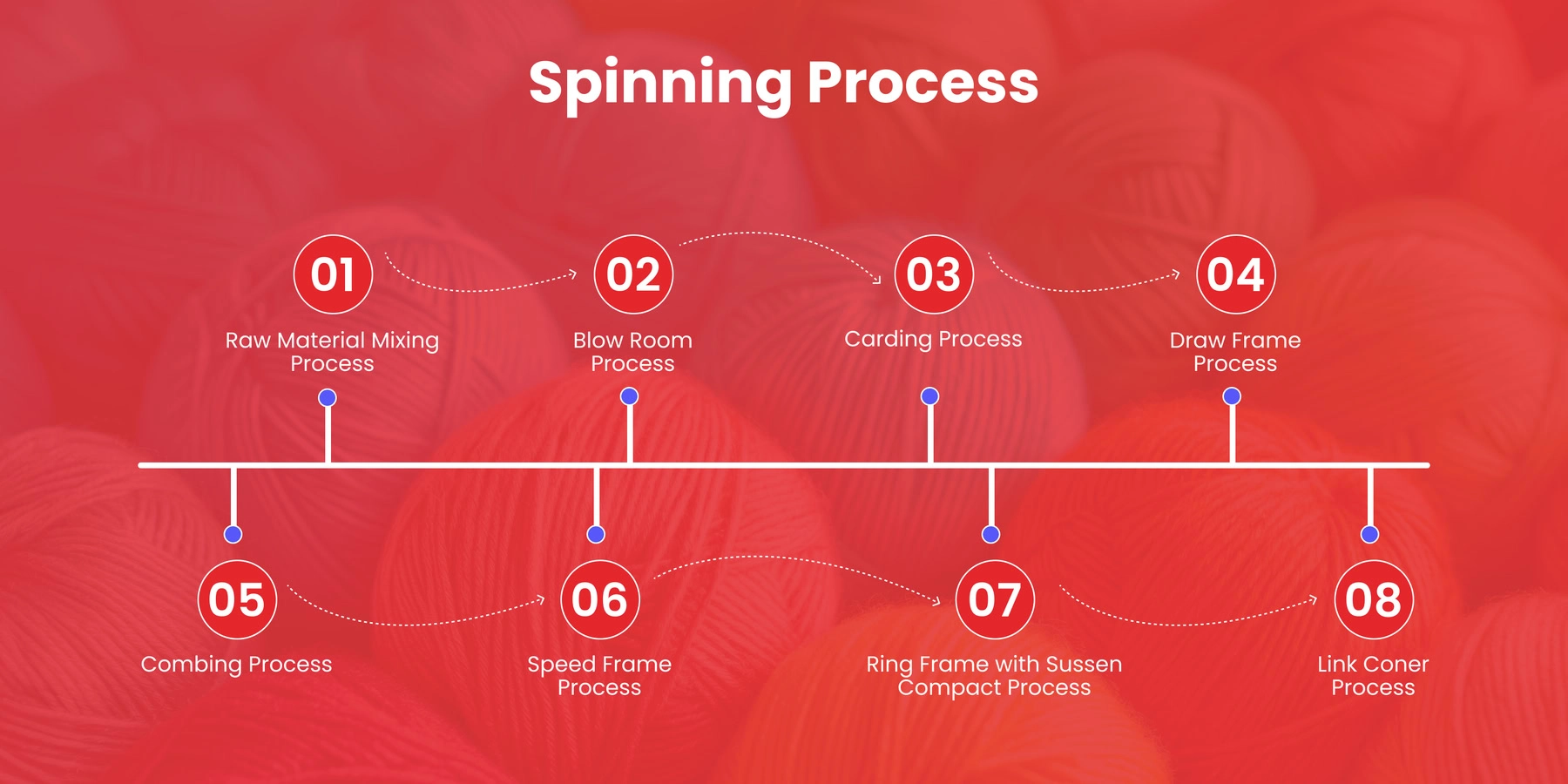 Yarns Production Process Flow Chart